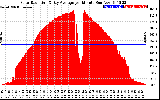 Solar PV/Inverter Performance Solar Radiation & Day Average per Minute