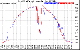 Solar PV/Inverter Performance Photovoltaic Panel Current Output