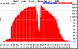 Solar PV/Inverter Performance West Array Actual & Average Power Output