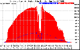 Solar PV/Inverter Performance East Array Power Output & Effective Solar Radiation