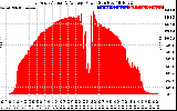 Solar PV/Inverter Performance East Array Actual & Average Power Output