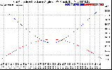 Solar PV/Inverter Performance Sun Altitude Angle & Sun Incidence Angle on PV Panels