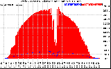 Solar PV/Inverter Performance Total PV Panel Power Output & Solar Radiation