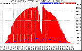 Solar PV/Inverter Performance Total PV Panel Power Output & Effective Solar Radiation