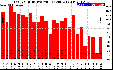 Solar PV/Inverter Performance Weekly Solar Energy Production