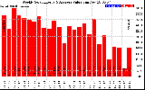 Solar PV/Inverter Performance Weekly Solar Energy Production Value