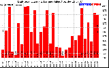 Solar PV/Inverter Performance Daily Solar Energy Production Value