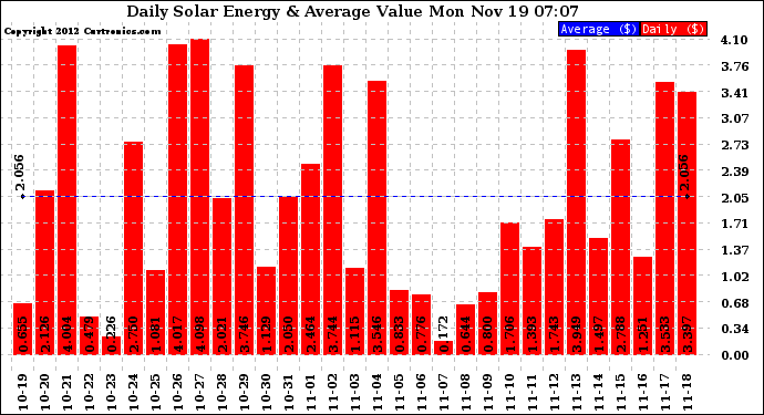 Solar PV/Inverter Performance Daily Solar Energy Production Value