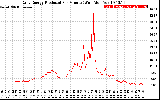 Solar PV/Inverter Performance Daily Energy Production Per Minute