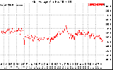 Solar PV/Inverter Performance Grid Voltage