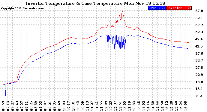 Solar PV/Inverter Performance Inverter Operating Temperature