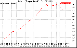 Solar PV/Inverter Performance Outdoor Temperature