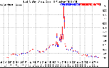 Solar PV/Inverter Performance Photovoltaic Panel Current Output