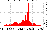 Solar PV/Inverter Performance West Array Actual & Average Power Output