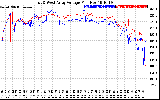 Solar PV/Inverter Performance Photovoltaic Panel Voltage Output