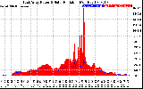 Solar PV/Inverter Performance East Array Power Output & Solar Radiation