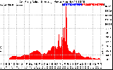 Solar PV/Inverter Performance East Array Actual & Average Power Output