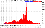 Solar PV/Inverter Performance East Array Actual & Running Average Power Output