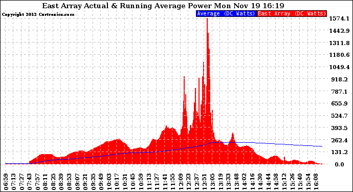 Solar PV/Inverter Performance East Array Actual & Running Average Power Output