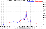 Solar PV/Inverter Performance PV Panel Power Output & Inverter Power Output