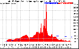 Solar PV/Inverter Performance Total PV Panel & Running Average Power Output