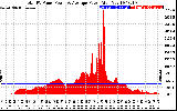 Solar PV/Inverter Performance Total PV Panel Power Output