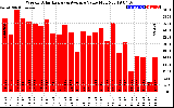 Solar PV/Inverter Performance Weekly Solar Energy Production Value