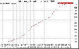 Solar PV/Inverter Performance Daily Energy Production