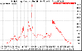 Solar PV/Inverter Performance Daily Energy Production Per Minute