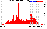 Solar PV/Inverter Performance Grid Power & Solar Radiation