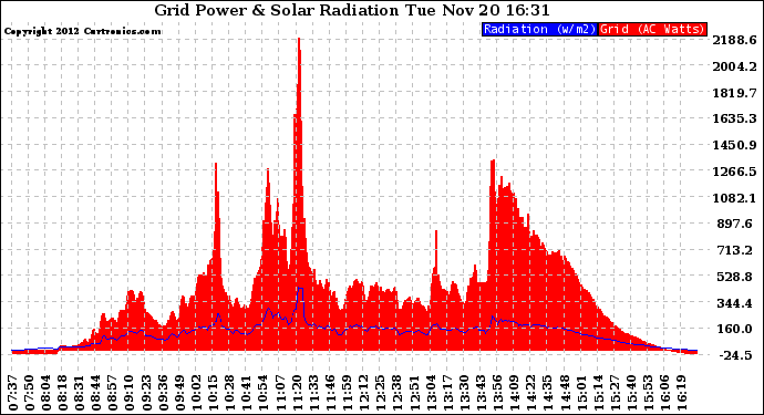 Solar PV/Inverter Performance Grid Power & Solar Radiation