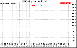 Solar PV/Inverter Performance Grid Voltage