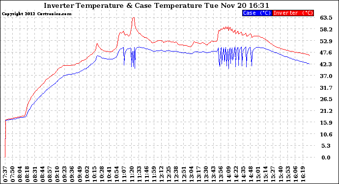 Solar PV/Inverter Performance Inverter Operating Temperature