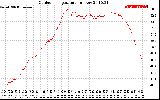 Solar PV/Inverter Performance Outdoor Temperature