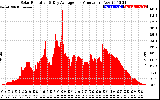 Solar PV/Inverter Performance Solar Radiation & Day Average per Minute