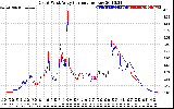 Solar PV/Inverter Performance Photovoltaic Panel Current Output