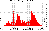 Solar PV/Inverter Performance West Array Actual & Average Power Output