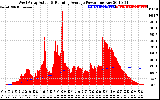 Solar PV/Inverter Performance West Array Actual & Running Average Power Output