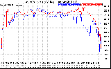 Solar PV/Inverter Performance Photovoltaic Panel Voltage Output