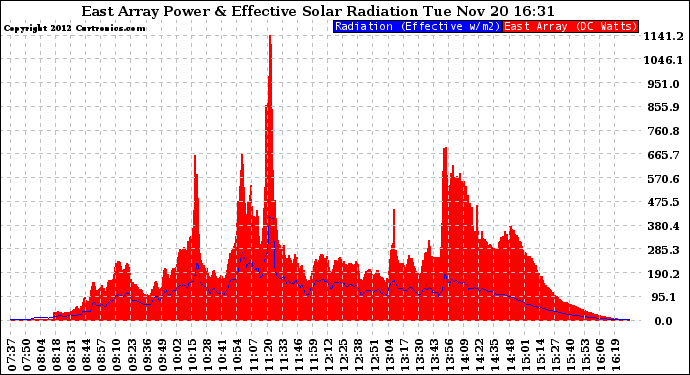 Solar PV/Inverter Performance East Array Power Output & Effective Solar Radiation