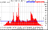 Solar PV/Inverter Performance East Array Actual & Average Power Output