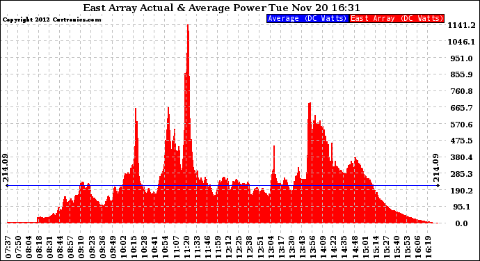 Solar PV/Inverter Performance East Array Actual & Average Power Output