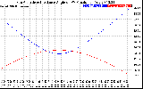 Solar PV/Inverter Performance Sun Altitude Angle & Sun Incidence Angle on PV Panels