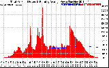 Solar PV/Inverter Performance Total PV Panel & Running Average Power Output