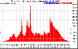 Solar PV/Inverter Performance Total PV Panel Power Output