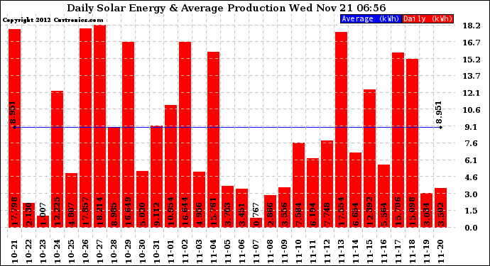 Solar PV/Inverter Performance Daily Solar Energy Production