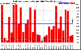 Solar PV/Inverter Performance Daily Solar Energy Production Value