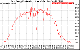 Solar PV/Inverter Performance Daily Energy Production Per Minute