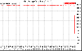 Solar PV/Inverter Performance Grid Voltage