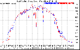 Solar PV/Inverter Performance Photovoltaic Panel Current Output